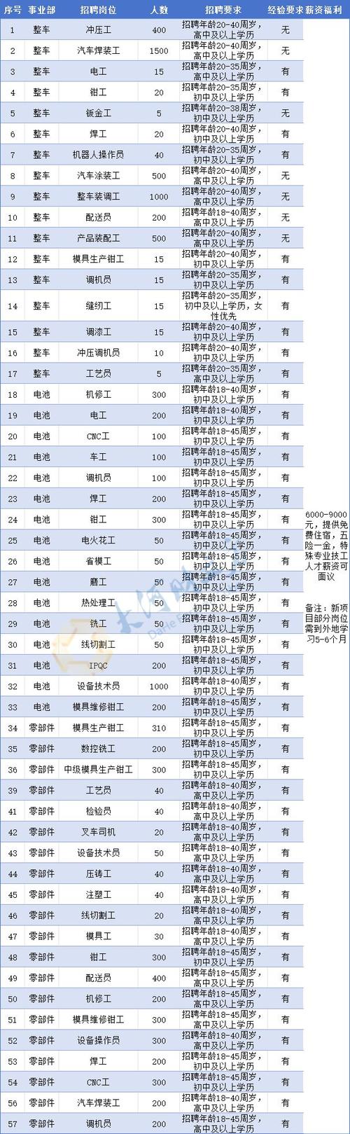 招工 比亚迪将招工20000人，航空港2025首场线下大型综合招聘会即将火爆开启