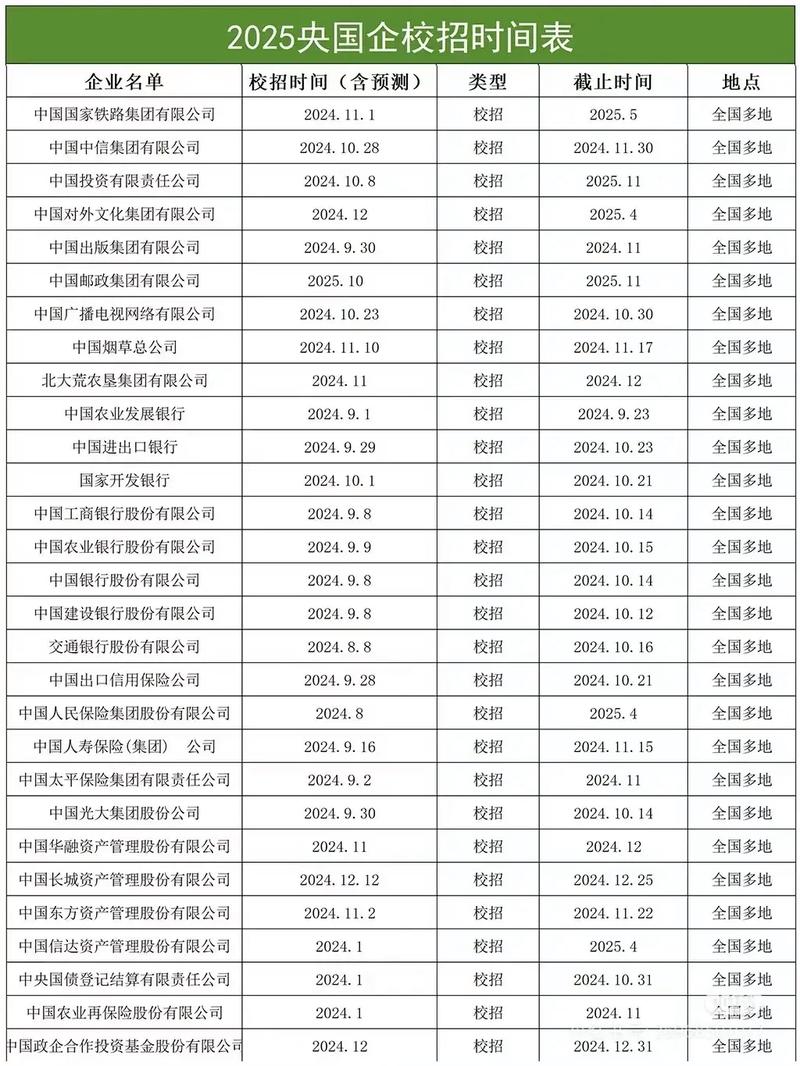 2025 年国企春招时间表，建议收藏，8大国企业招聘关键信息来了！