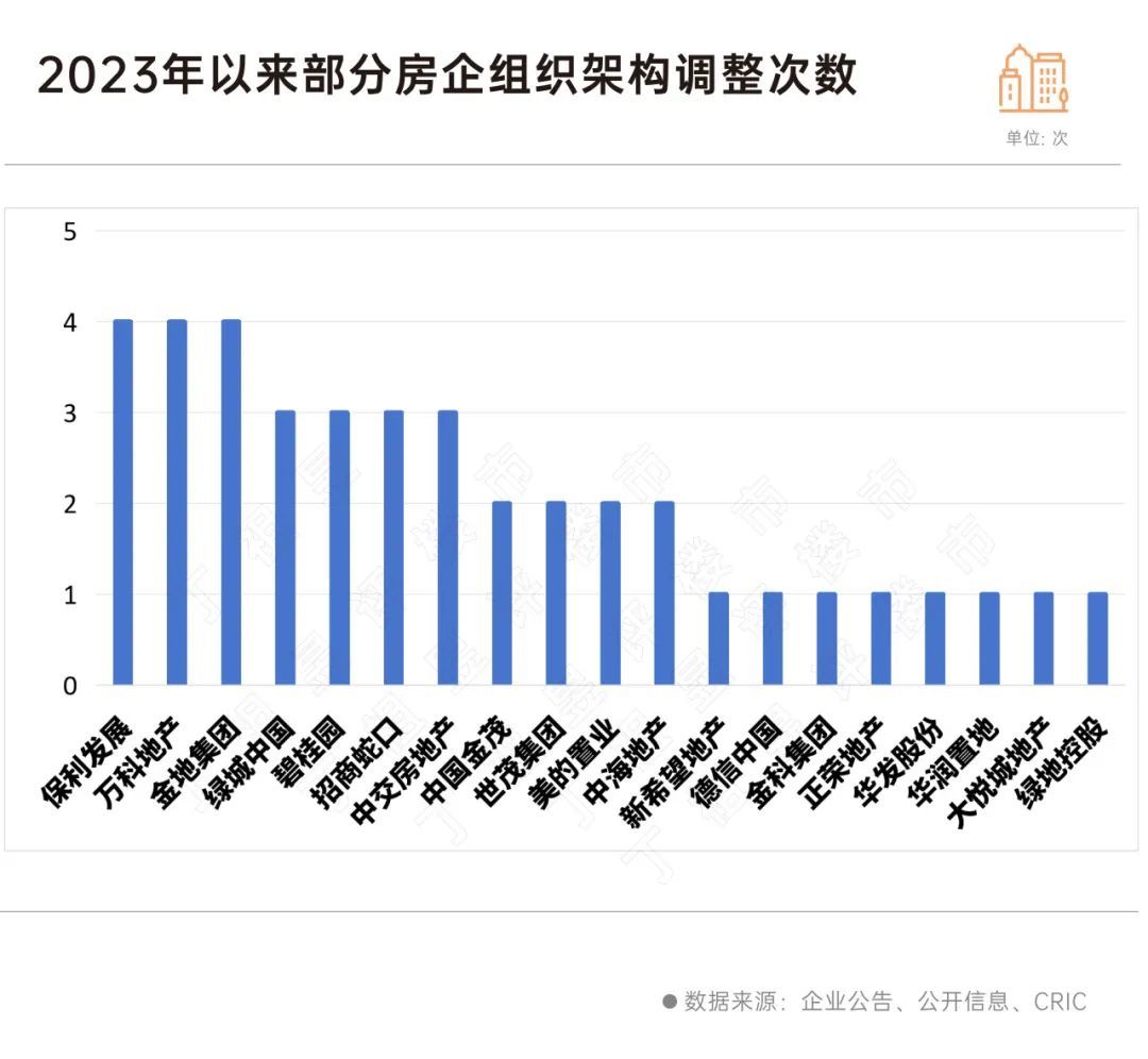 2025年房企组织架构调整趋势：区域合并与开源节流成主流(图4)