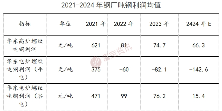 废钢行业利润率_2025废钢铁的利润_废钢的利润