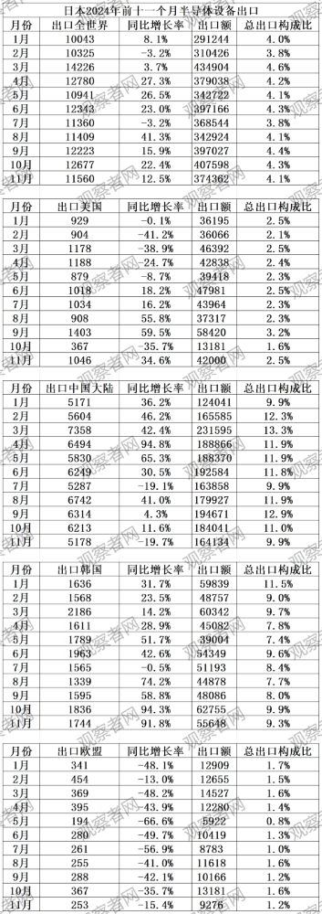 日本半导体设备出口_日本半导体供应商_