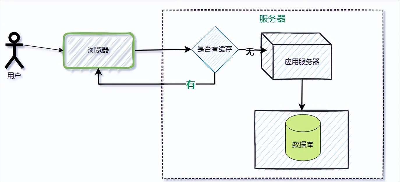 软件缓存服务器不可用_缓存服务有哪些_缓存服务器软件