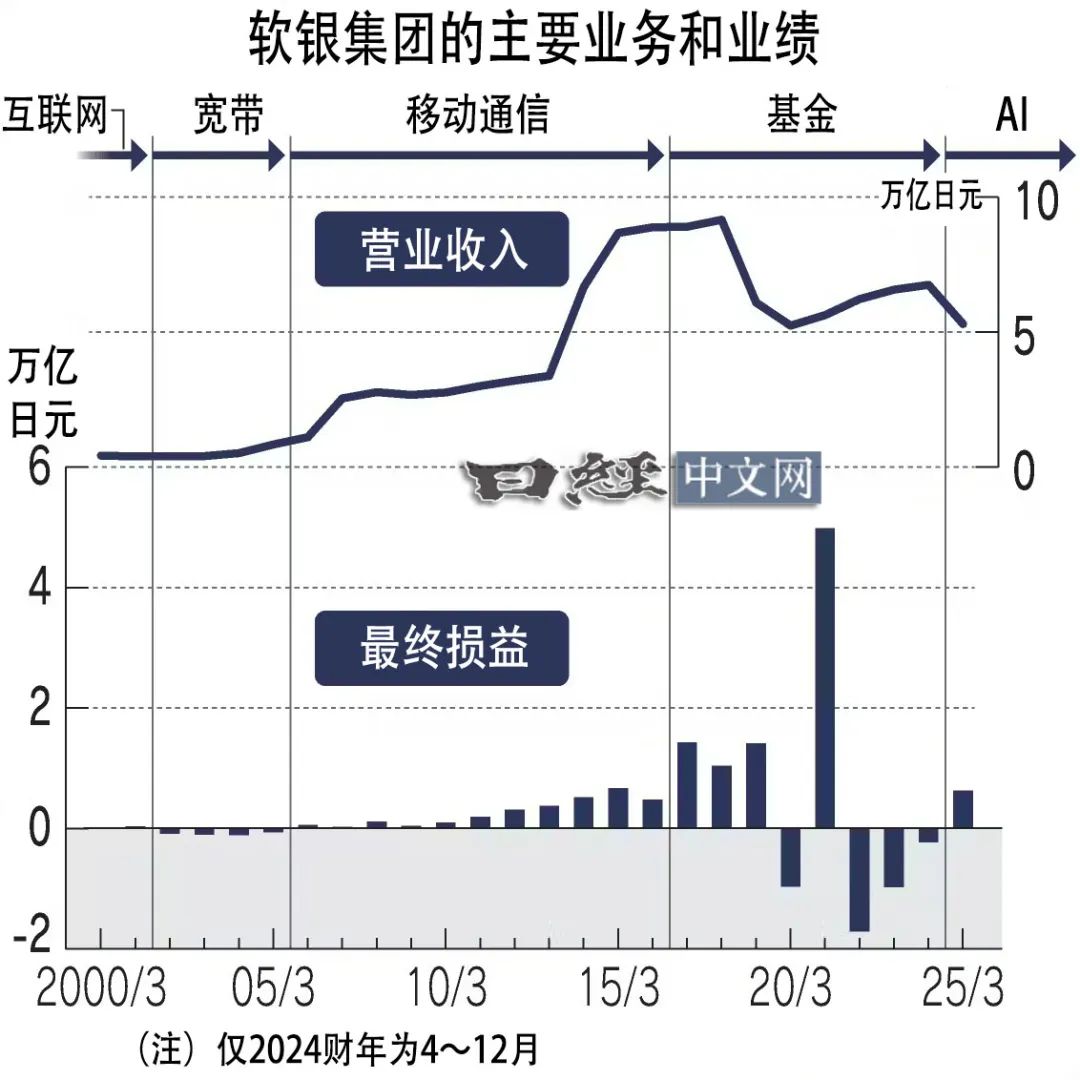 软银最近投资项目_软银投资gib_