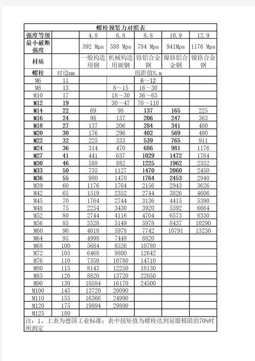 钢结构用大六角头螺栓_六角头螺栓强度等级_六角头螺栓比例