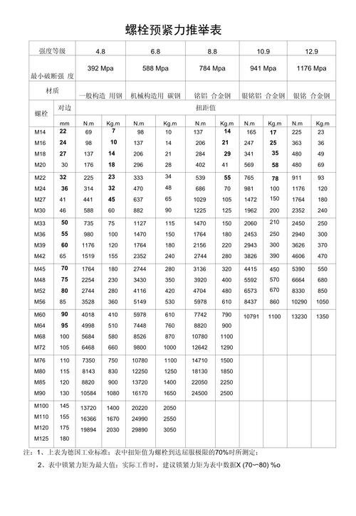 钢结构用大六角头螺栓_六角头螺栓比例_六角头螺栓强度等级