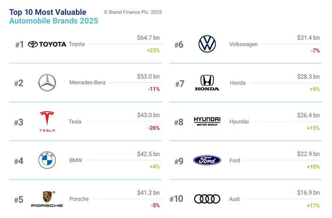 _全球最具价值汽车品牌排行榜_全球十大价值品牌汽车
