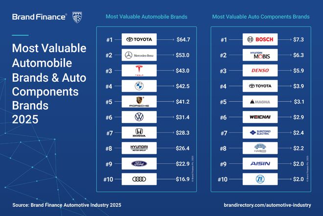 _全球十大价值品牌汽车_全球最具价值汽车品牌排行榜