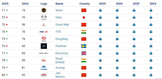 全球十大价值品牌汽车__全球最具价值汽车品牌排行榜