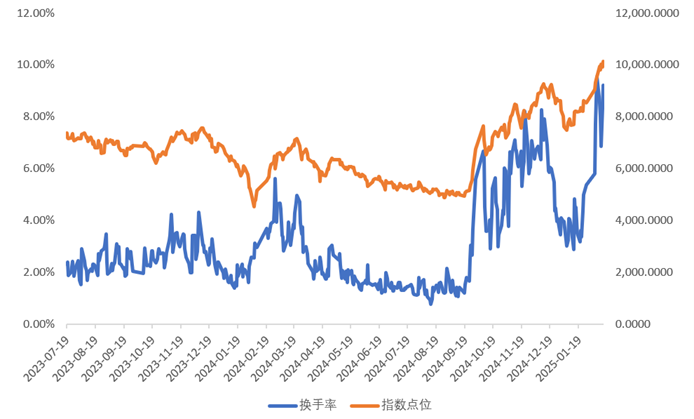 图：万得人工智能每日换手率 资料来源：Wind、36氪整理