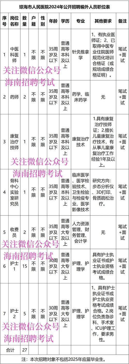 海南省妇女儿童医学中心2025年2月份招聘医护人员84名  （附岗位要求）