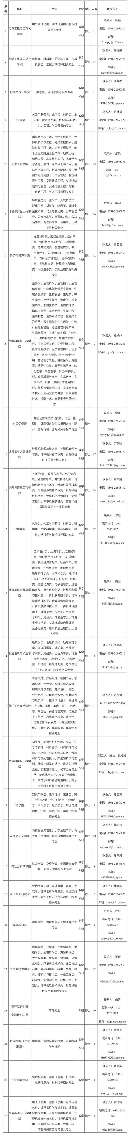 诚聘80人！福建医科大学公开招聘高层次人才