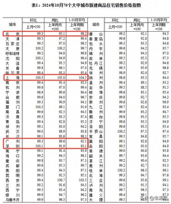10月房价回暖信号明显，北上深二手房价格领涨全国
