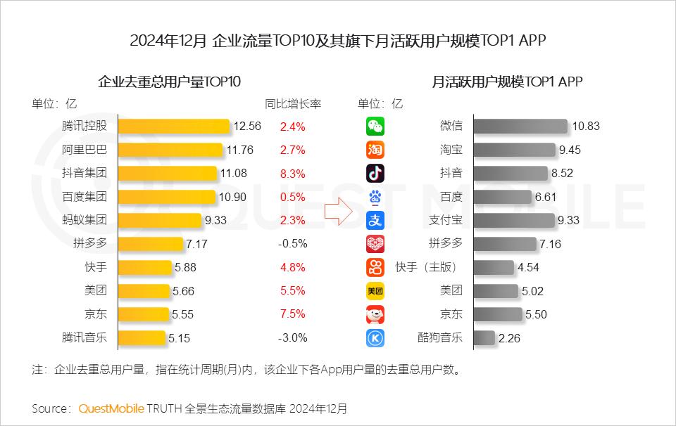 QuestMobile 2024年全景生态流量年度报告：“开源AI+平台拆墙”，两大因素夯实“智能元年”_QuestMobile 2024年全景生态流量年度报告：“开源AI+平台拆墙”，两大因素夯实“智能元年”_