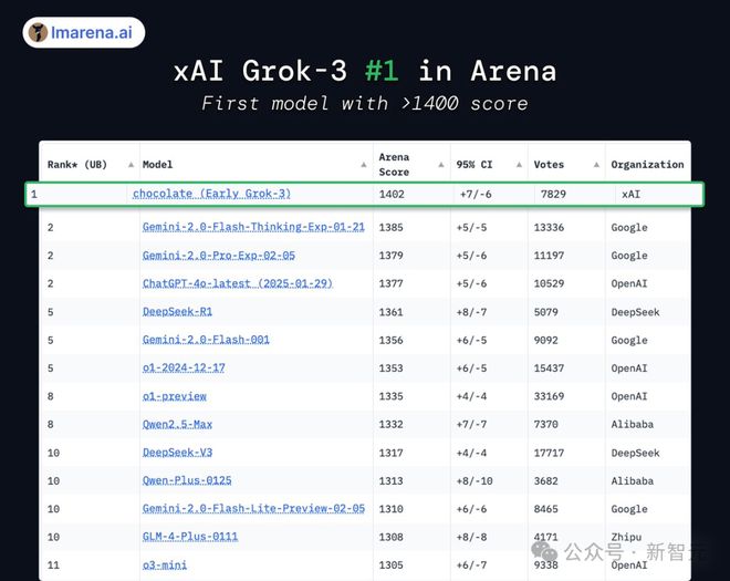 马斯克20万块GPU炼出Grok-3，暴击DeepSeek R1数学屠榜！疯狂复仇OpenAI__马斯克20万块GPU炼出Grok-3，暴击DeepSeek R1数学屠榜！疯狂复仇OpenAI