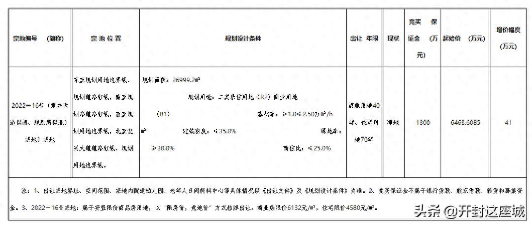 开封5月商住地块出让分析：限价商品房用地挂牌，王口舍安置房项目二期预计