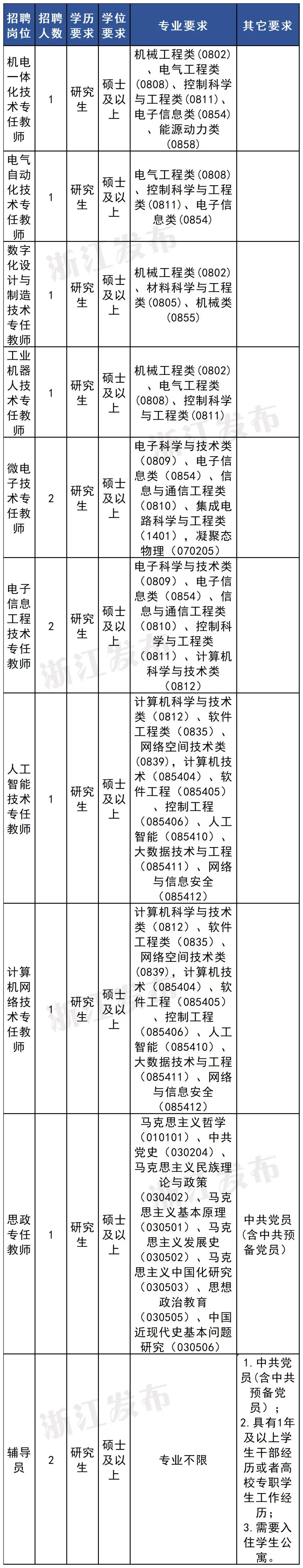 招聘信息最新招聘2021丽水_招聘丽水航空公司员工_丽水招聘