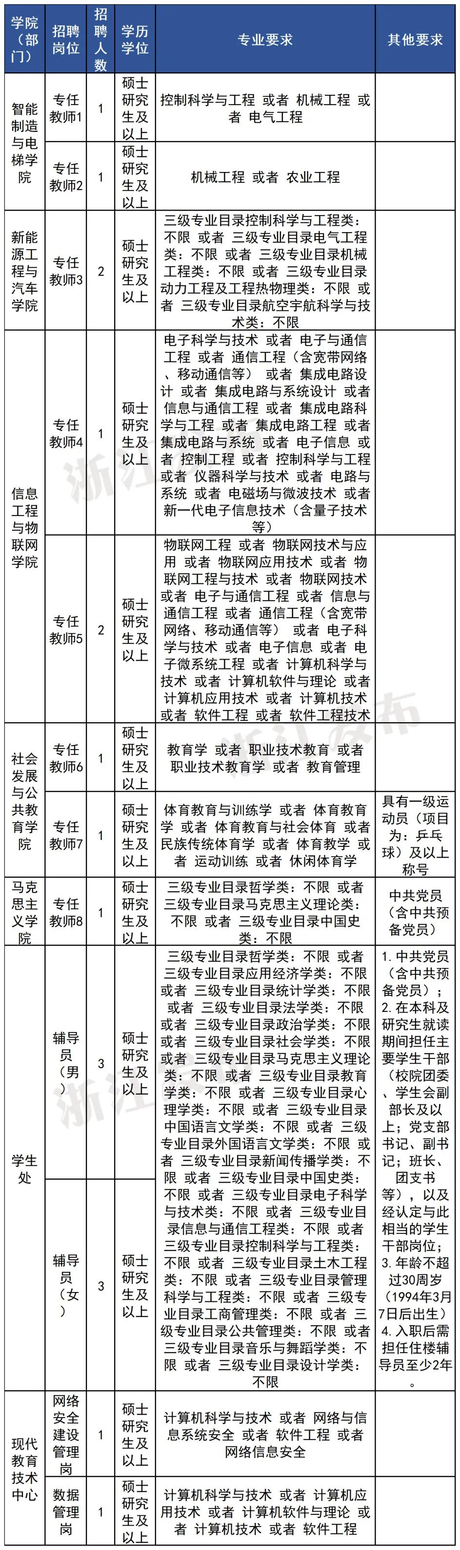招聘丽水航空公司员工_招聘信息最新招聘2021丽水_丽水招聘
