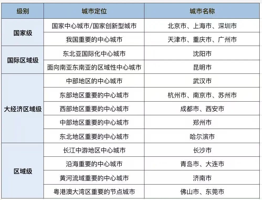 2035版总规全获批，22个超大特大城市重排座次！__2035版总规全获批，22个超大特大城市重排座次！