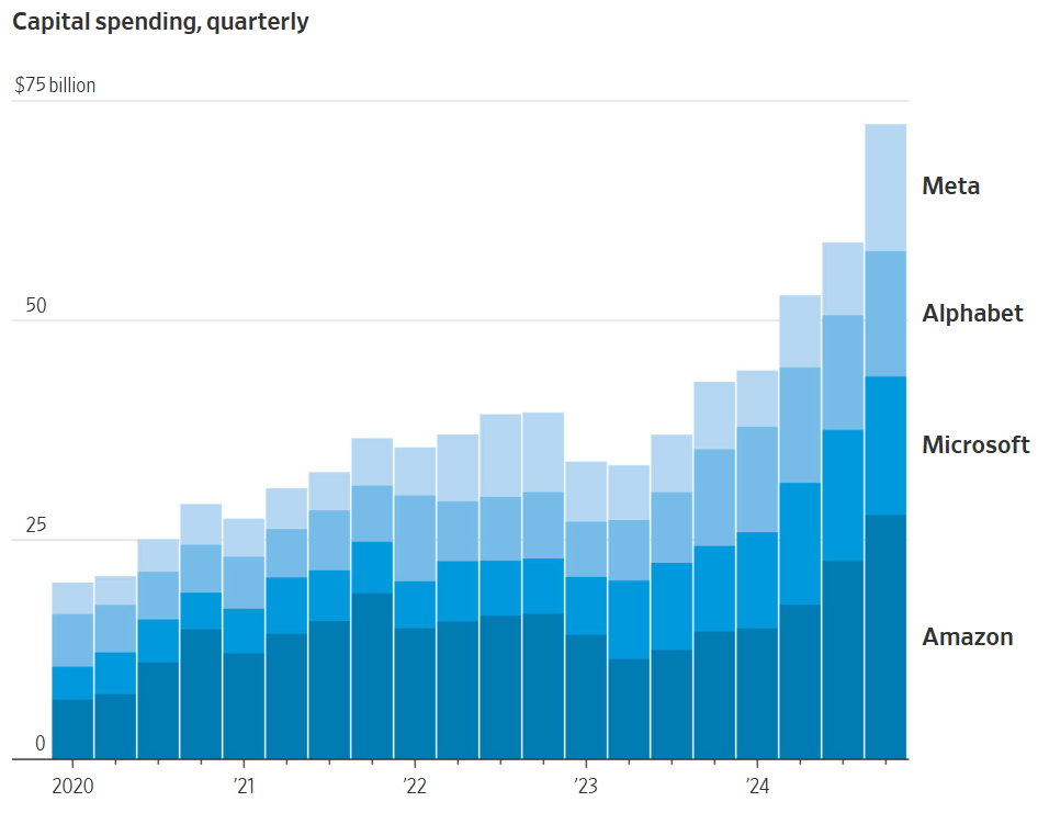 科技巨头们的季度资本支出