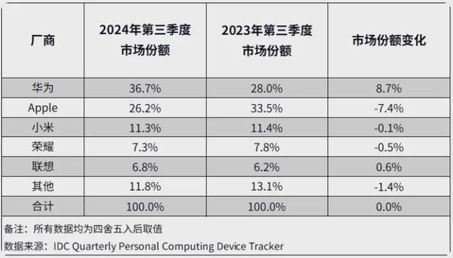 重新崛起的华为，闪了苹果的腰_《崛起》闪烁_