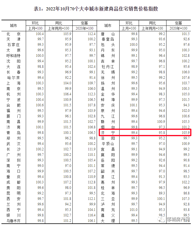 2022年10月济宁新房房价环比下降0.6%，同比下跌4.2%，二手房价格持续下滑