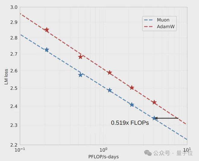 月之暗面开源改进版Muon优化器，算力需求比AdamW锐减48%__月之暗面开源改进版Muon优化器，算力需求比AdamW锐减48%