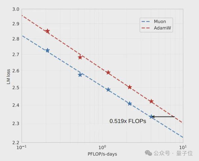 月之暗面开源改进版Muon优化器，算力需求比AdamW锐减48%__月之暗面开源改进版Muon优化器，算力需求比AdamW锐减48%