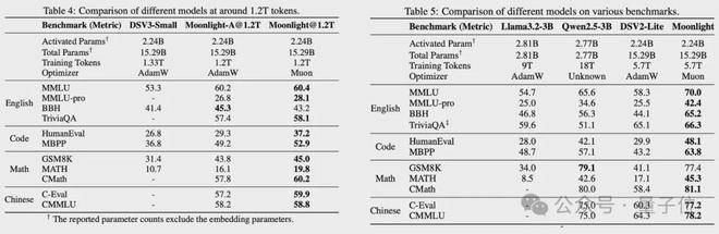 _月之暗面开源改进版Muon优化器，算力需求比AdamW锐减48%_月之暗面开源改进版Muon优化器，算力需求比AdamW锐减48%