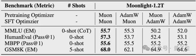月之暗面开源改进版Muon优化器，算力需求比AdamW锐减48%__月之暗面开源改进版Muon优化器，算力需求比AdamW锐减48%