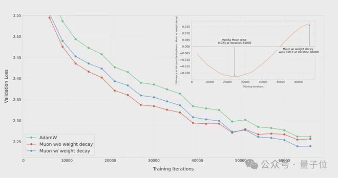 月之暗面开源改进版Muon优化器，算力需求比AdamW锐减48%_月之暗面开源改进版Muon优化器，算力需求比AdamW锐减48%_