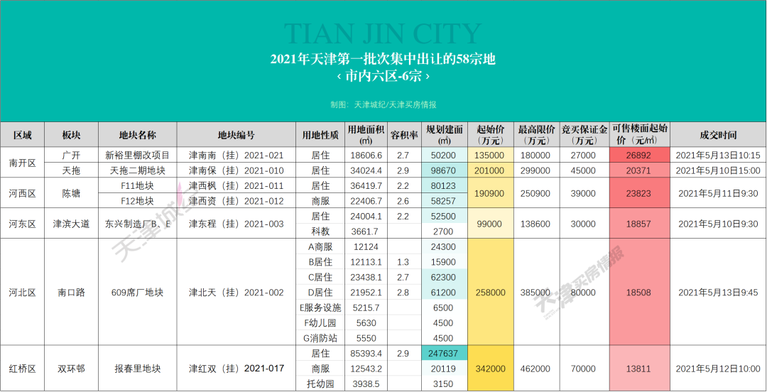 天津集中挂牌出让58宗地块，总起始价超500亿元，5月10日-14日集中拍卖