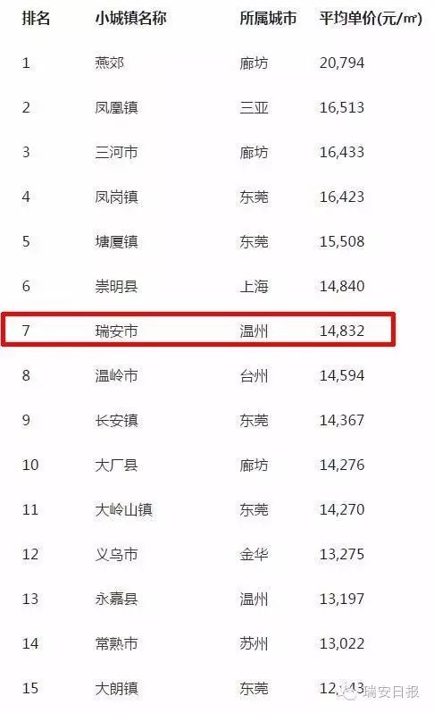8月全国小城镇房价排行榜发布：我市房价下降428元/平方米，排名第七