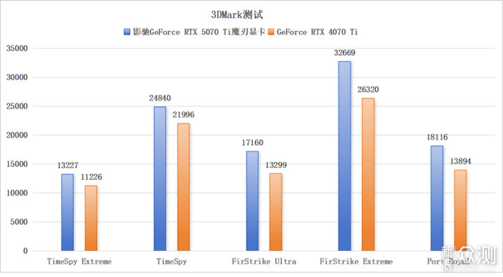 影驰GeForce RTX 5070 Ti魔刃显卡评测_新浪众测