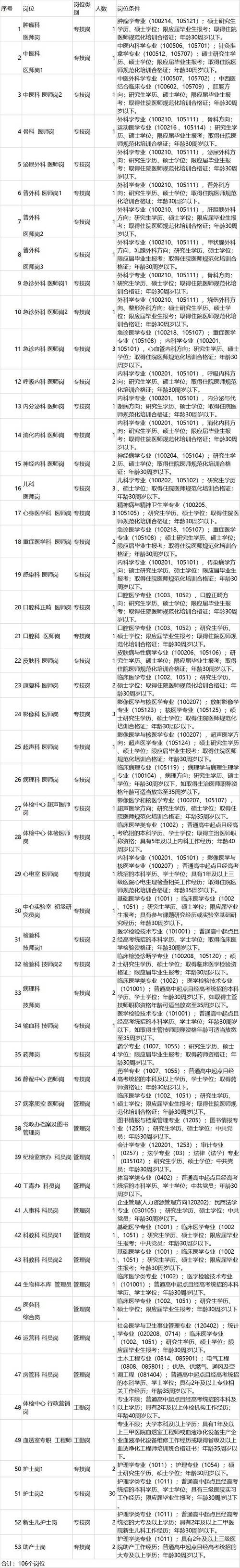 上海交通大学医学院附属仁济医院公开招聘工作人员110名