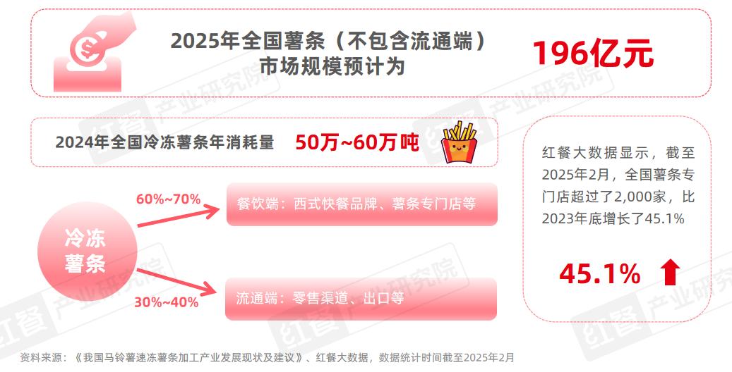 _门店数量激增45%，薯条专门店会是下一个爆火赛道吗？_门店数量激增45%，薯条专门店会是下一个爆火赛道吗？