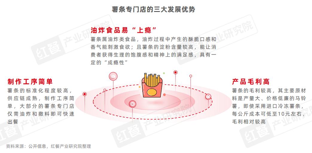 门店数量激增45%，薯条专门店会是下一个爆火赛道吗？__门店数量激增45%，薯条专门店会是下一个爆火赛道吗？