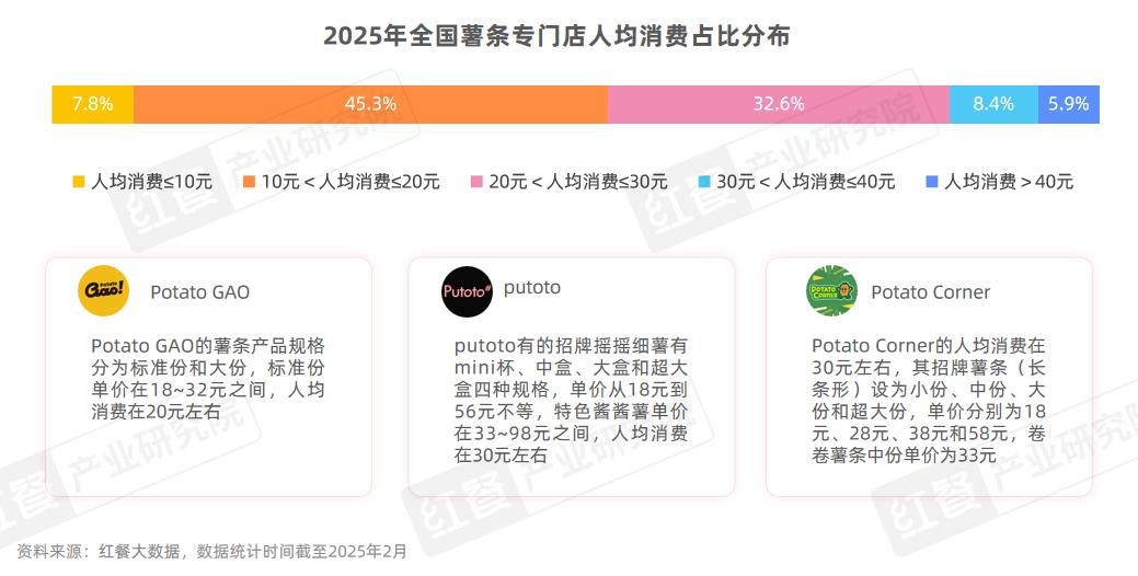 门店数量激增45%，薯条专门店会是下一个爆火赛道吗？__门店数量激增45%，薯条专门店会是下一个爆火赛道吗？