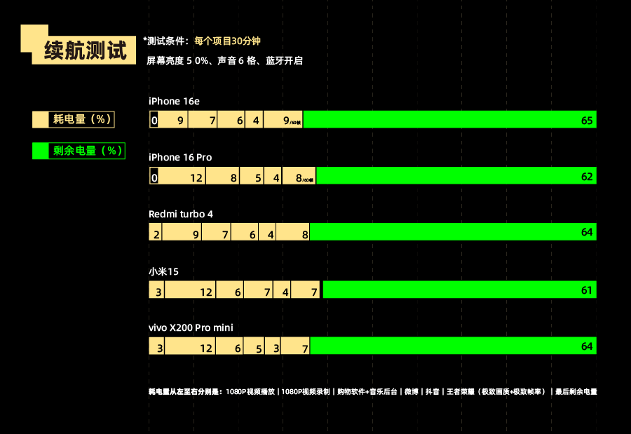 无人在意的iPhone 16e，用起来到底咋样？__无人在意的iPhone 16e，用起来到底咋样？