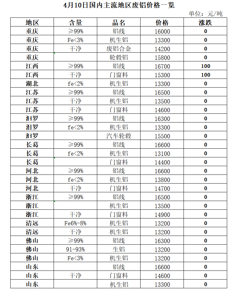 山东废铝冶炼厂_山东铝厂出来废料_废铝冶炼厂家