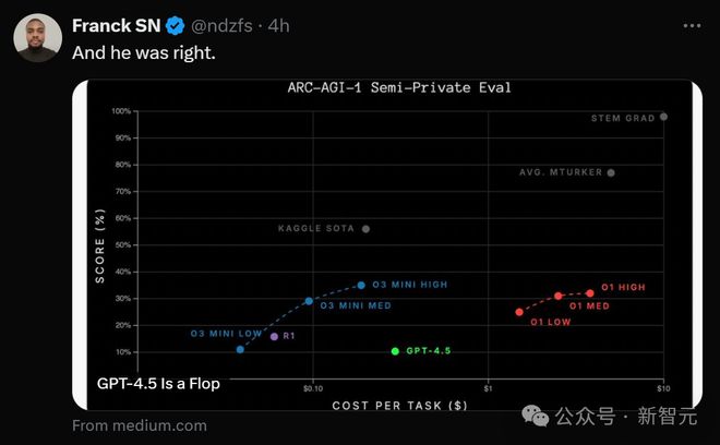 GPT-4.5被DeepSeek 500倍吊打！基准测试全班垫底，OpenAI痛失护城河_GPT-4.5被DeepSeek 500倍吊打！基准测试全班垫底，OpenAI痛失护城河_