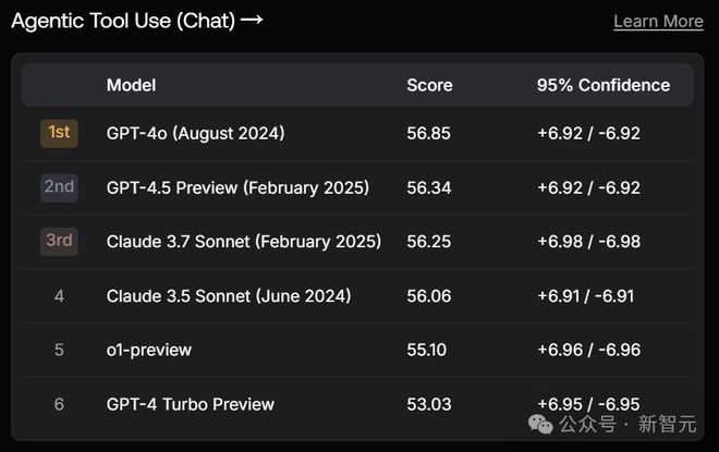 _GPT-4.5被DeepSeek 500倍吊打！基准测试全班垫底，OpenAI痛失护城河_GPT-4.5被DeepSeek 500倍吊打！基准测试全班垫底，OpenAI痛失护城河