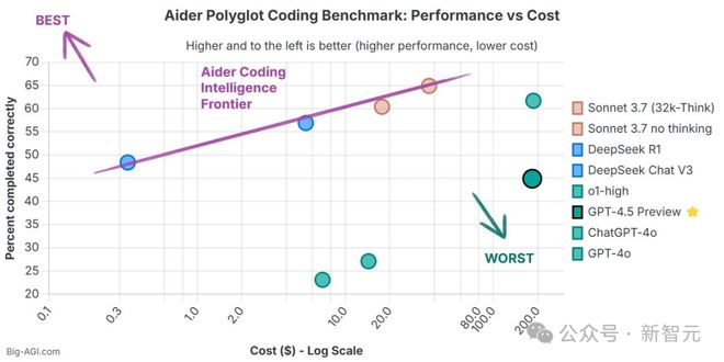 GPT-4.5被DeepSeek 500倍吊打！基准测试全班垫底，OpenAI痛失护城河_GPT-4.5被DeepSeek 500倍吊打！基准测试全班垫底，OpenAI痛失护城河_
