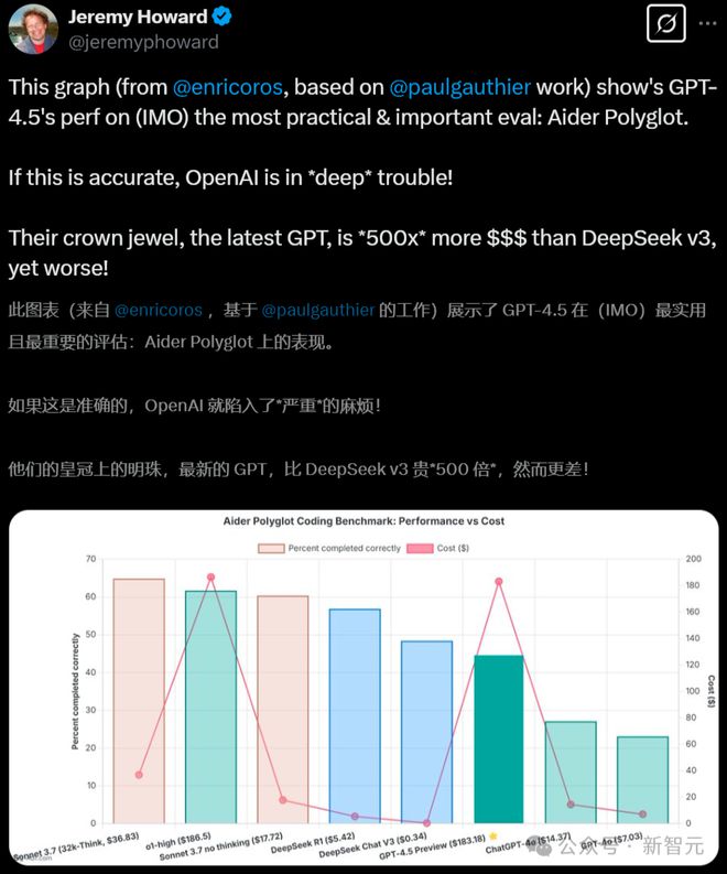 GPT-4.5被DeepSeek 500倍吊打！基准测试全班垫底，OpenAI痛失护城河_GPT-4.5被DeepSeek 500倍吊打！基准测试全班垫底，OpenAI痛失护城河_