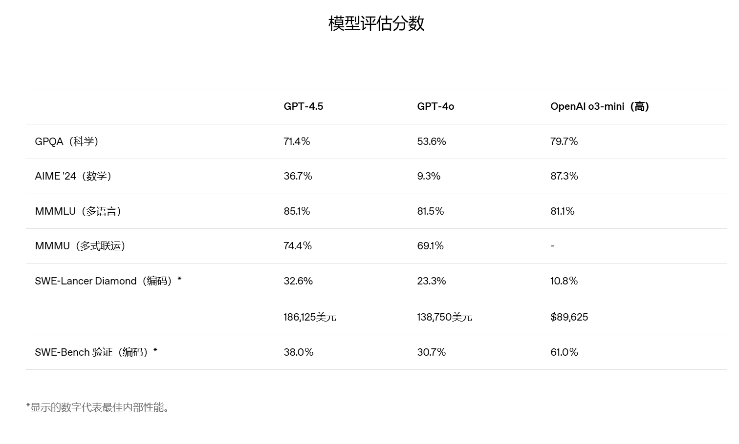 与4o和o3-mini对比