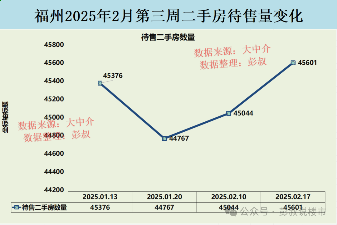 2025年2月福州楼市二手房价格持续下跌，挂牌量增加，市场信心不足