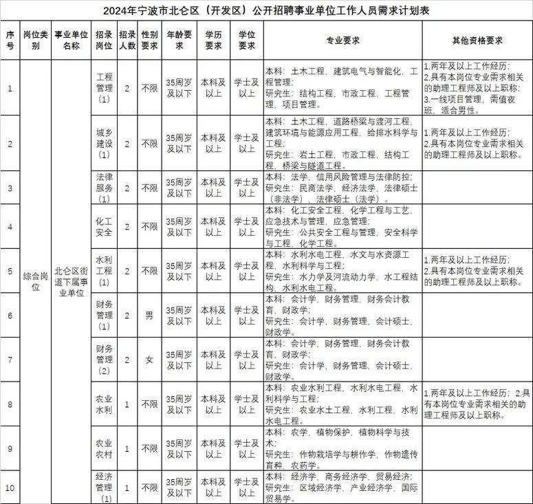 招聘信息 | 宁波市自然资源和规划局下属事业单位公开招聘工作人员公告