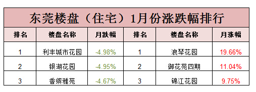 东莞1月楼盘涨跌榜：利丰城市花园领跌，买房策略如何选择？