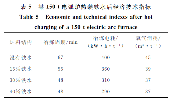 工艺废钢连续加料预热多久_工艺废钢连续加料预热方法_废钢预热连续加料工艺