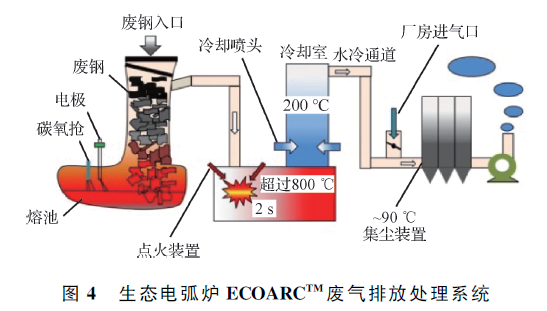 工艺废钢连续加料预热方法_废钢预热连续加料工艺_工艺废钢连续加料预热多久