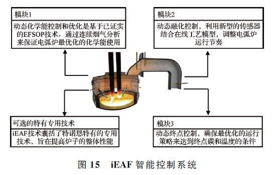 废钢预热连续加料工艺_工艺废钢连续加料预热多久_工艺废钢连续加料预热方法